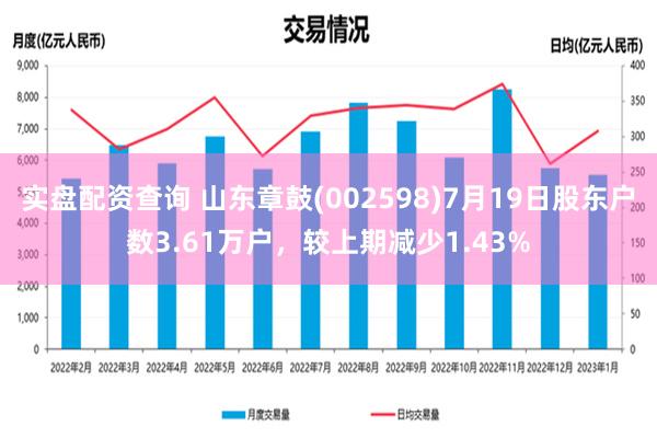 实盘配资查询 山东章鼓(002598)7月19日股东户数3.61万户，较上期减少1.43%